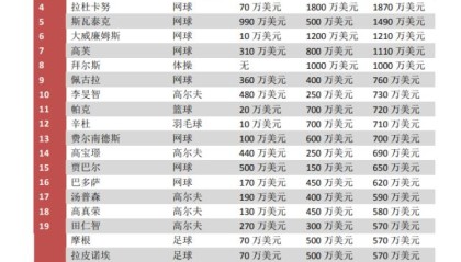开云-大坂直美再领跑女运动员收入榜 谷爱凌位列第三